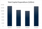 Figure 10 - CSA Copper Mine Site Capital Expenditure (Graphic: Business Wire)