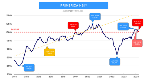 Primerica Household Budget Index™ - In March 2024, the average purchasing power for middle-income households was 100.5%, down from 101.2% in February 2024. This marks the third month in a row that the index has declined from its recent high of 102.5% set in December 2023. (Photo: Business Wire)