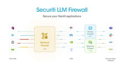 Securiti LLM Firewall: Securing your GenAI Applications (Graphic: Business Wire)