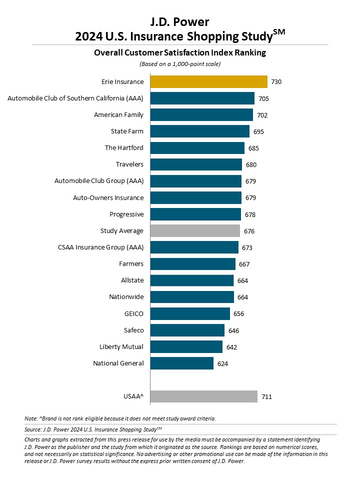 J.D. Power 2024 U.S. Insurance Shopping Study (Graphic: Business Wire)