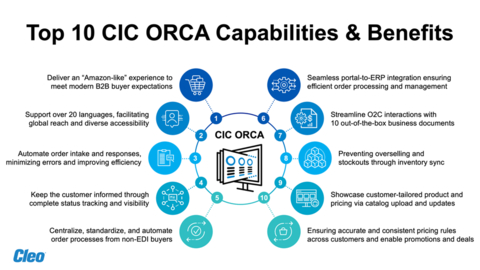 CIC ORCA (for Order-to-Cash Automation) is a strategic extension of Cleo Integration Cloud (CIC), Cleo's ecosystem integration platform which is already in use at more than 4,200+ companies worldwide. (Graphic: Business Wire)