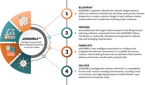 original aiSSEMBLE helps orchestrate the end-to-end AI development and deployment process. (Graphic: Business Wire)