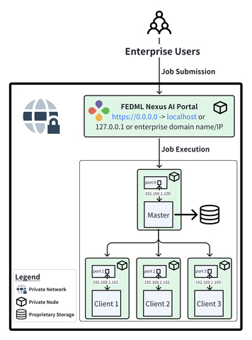 Figure 2: FEDML Nexus AI Job Submission and Execution Pipeline. (Graphic: Business Wire)