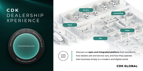 The CDK Dealership Xperience platform provides a foundation of proven, built-in functionality that unifies workflows at the dealership into a single experience, resulting in increased employee proficiency and elevated consumer experiences. The Foundations Suite is at the heart of the CDK Dealership Xperience platform and seamlessly integrates with the CDK Modern Retail Suite, the CDK Fixed Operations Suite, and the CDK Intelligence Suite. The CDK Dealership Xperience is available now throughout Canada for new and existing customers. The Foundations Suite will be implemented at no charge for existing CDK DMS customers. (Graphic: Business Wire)