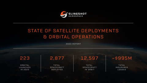Slingshot Aerospace, Inc., today released its inaugural State of Satellite Deployments & Orbital Operations report which examines the evolution of the satellite market through the lens of the satellite lifecycles from launch to end of life. (Graphic: Business Wire)