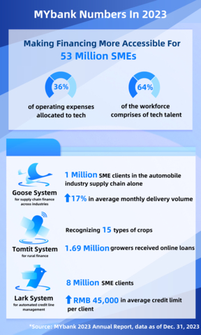 MYbank makes financing more accessible for 53 million SMEs (Graphic: Business Wire)