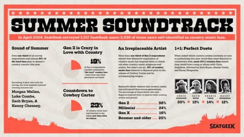 More than one-third of Gen Z respondents say Beyoncé has inspired them to explore more country music. (Graphic: Business Wire)