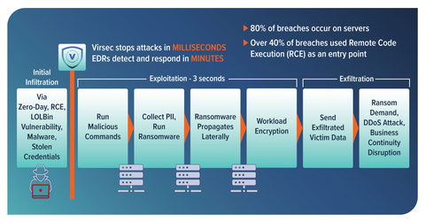 Milliseconds Matter when stopping ransomware (Graphic: Virsec)