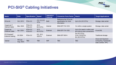 A table of PCI-SIG Cabling Initiatives since 2015 (Graphic: Business Wire)