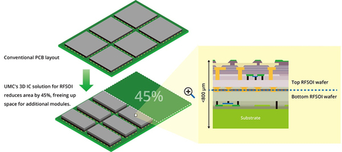 UMC's 3D IC solution for RFSOI reduces area by <percent>45%</percent>, freeing up space for additional modules (Graphic: Business Wire)