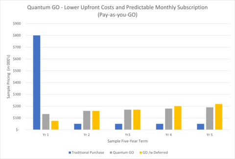 Compared to traditional purchasing models, Quantum GO delivers low upfront payments with a subscription model and cloud-like pay-as-you-grow options (Graphic: Business Wire)