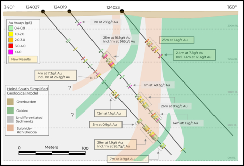 thumbnail Figure 4. Cross Section through Heinä South showing the New Results from drillholes 124027 and 124023 with previously released drillhole 124019, looking towards 070° (Graphic: Business Wire)