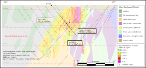 Figure 6. Cross Section through the Ikkari deposit along drillhole 124036 showing the intercept achieved in relation to the resource block model and geological model, looking towards 065° (Graphic: Business Wire)