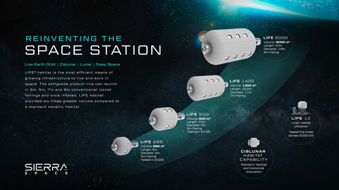 Sierra Space details its portfolio of expandable space station modules for 5m, 7m, and 9m rocket fairings. (Graphic: Sierra Space)