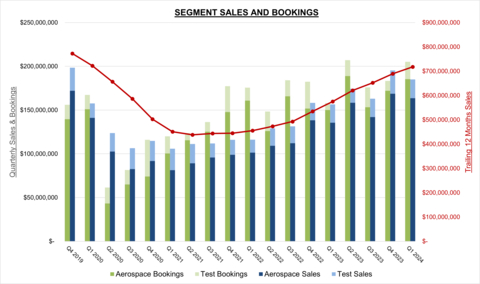 Astronics Segment Sales and Bookings (Graphic: Business Wire)