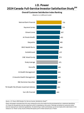 J.D. Power 2024 Canada Full-Service Investor Satisfaction Study (Graphic: Business Wire)