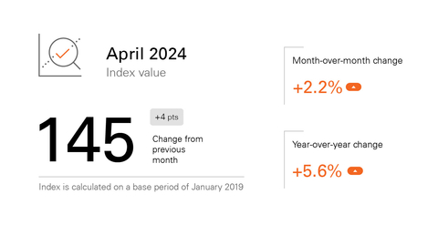 Fiserv Small Business Index Dashboard: April 2024 (Graphic: Business Wire)