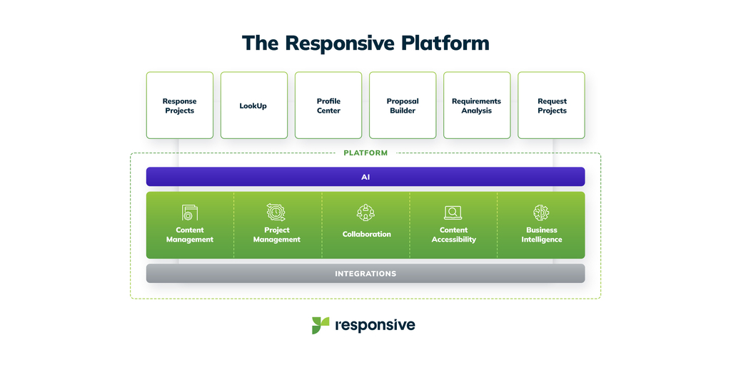 Responsive Unveils AI-Powered Strategic Response Management Platform to ...