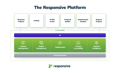 The Responsive Platform, which centralizes an organization's most current, compelling, customer-facing information, is engineered around five core services and a Responsive AI layer that powers products built on top of them. (Graphic: Business Wire)