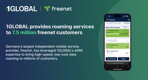 1GLOBAL provides roaming services to 7.5 million freenet customers. (Graphic: Business Wire)