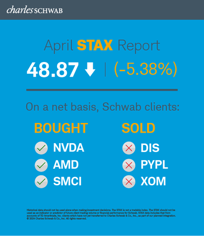 Schwab Trading Activity Index April 2024 (Graphic: Charles Schwab)