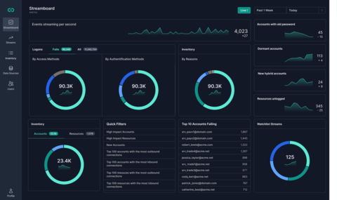 Anetac Dynamic Identity and Security Platform. (Photo: Business Wire)