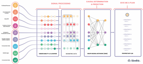 Alembic's composite AI solution ingests data from various sources, processes it and feeds the results into a causal graph neural network (GNN) to generate deterministic predictions and strategic recommendations for marketers. (Graphic: Business Wire)