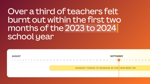 Over a third of teachers felt burnt out within the first two months of the 2023 to 2024 school year (Canva Data). (Graphic: Business Wire)