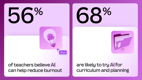 Over half of teachers believe AI can help reduce burnout (Canva Data). (Graphic: Business Wire)