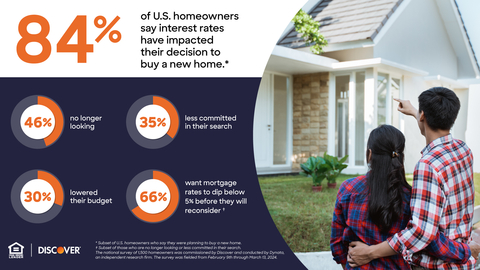 <percent>84%</percent> of U.S. homeowners say interest rates have impacted their decision to buy a new home. (Graphic: Business Wire)