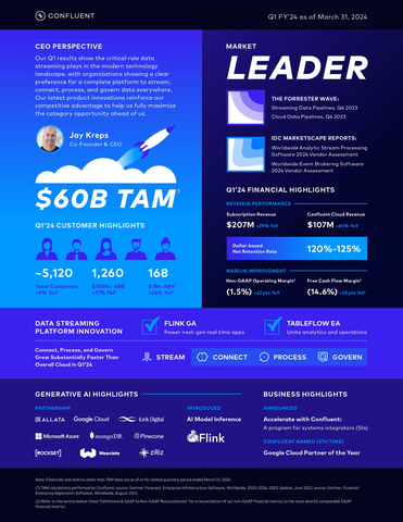 Q1 2024 Confluent Infographic (Graphic: Confluent)