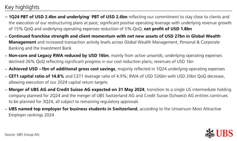 Key highlights (Graphic: UBS Group AG)