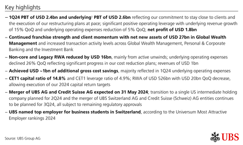 original Key highlights (Graphic: UBS Group AG)