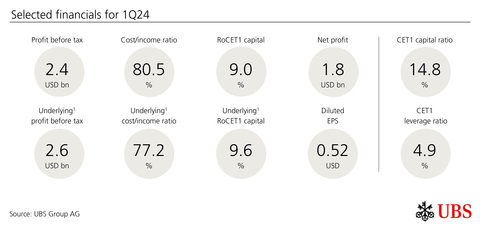 thumbnail Selected financials for 1Q24 (Graphic: UBS Group AG)