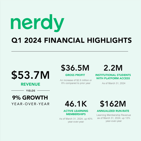 Nerdy Q1 2024 Financial Highlights (Graphic: Business Wire)