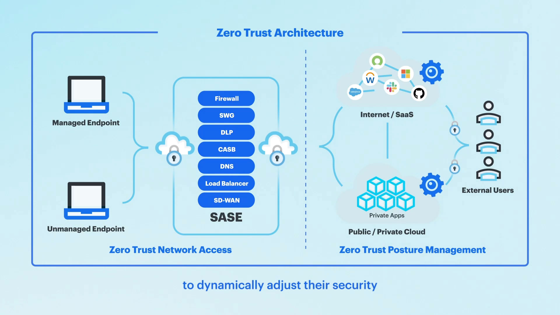 AppOmni Zero Trust Posture Management (ZTPM) fills a critical gap in network-centric Zero Trust architectures to ensure a comprehensive security posture that encompasses every facet of application interaction and data processing, going further than ever in delivering on the potential of Zero Trust in sprawling SaaS deployments.