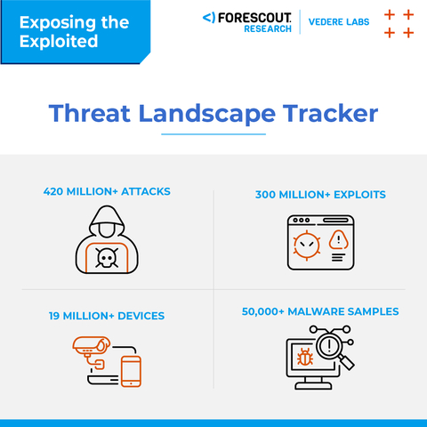 Forescout Research Threat Landscape Tracker (Graphic: Business Wire)