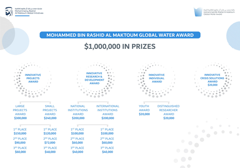 Mohammed bin Rashid Al Maktoum Global Water Award extends application dedline until end of May (Graphic: AETOSWire)