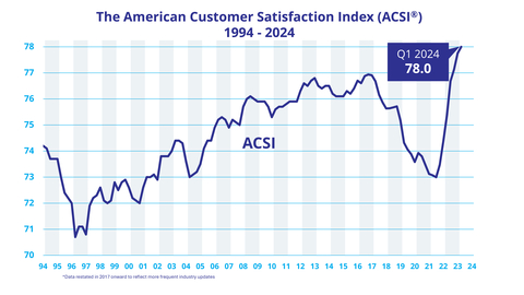 ACSI 1994-2024 (Graphic: Business Wire)