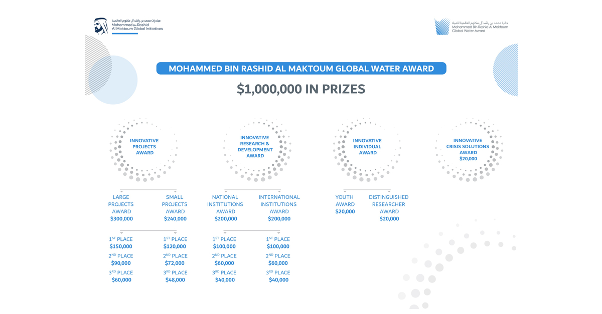 ムハンマド・ビン・ラシード・アル・マクトゥーム・グローバル・ウォーター・アワードの応募締切を5月末まで延期 Business Wire