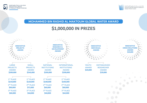 original Mohammed bin Rashid Al Maktoum Global Water Award extends application deadline until end of May (Graphic: AETOSWire)