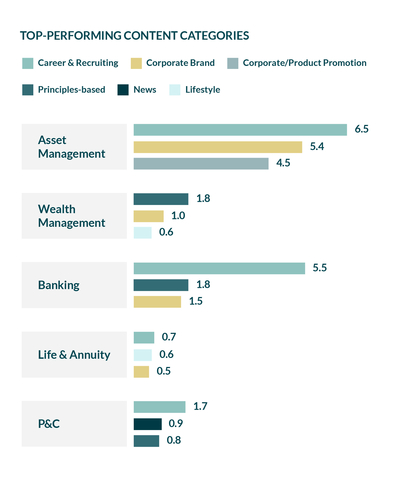 original 2024 Social Selling Content Study by Hearsay Systems highlights the latest trends in social media engagement across the financial services industry (Graphic: Business Wire)