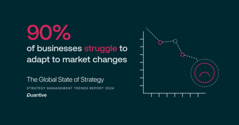 Insights from the report reveal that 90% of organizations struggle to adapt quickly to market changes.(Graphic: Business Wire)