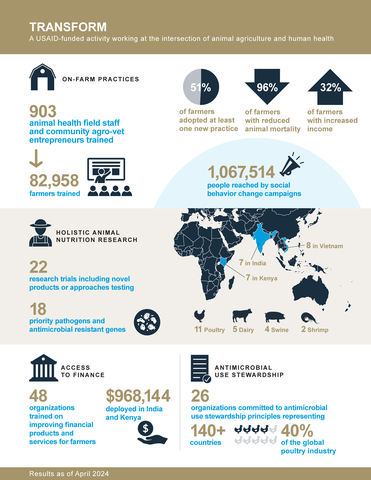 USAID-funded TRANSFORM project has united 26 organizations in antimicrobial use stewardship in an effort to combat antimicrobial resistance (Graphic: Business Wire)