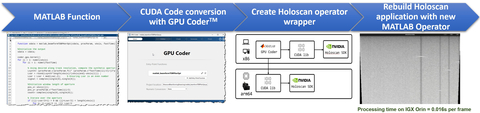 With GPU Coder™, engineers can automatically generate optimized CUDA code from MATLAB functions, allowing them to build custom operators within the Holoscan SDK. These operators can then be integrated into software-defined, hardware-accelerated, low-latency medical applications that handle real-time streaming I/O data. (Graphic: Business Wire)