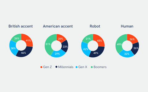 Beyond the celebrity bot, consumers have preferences for the characteristics of their virtual agents. (Graphic: Business Wire)