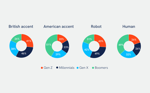 original Beyond the celebrity bot, consumers have preferences for the characteristics of their virtual agents. (Graphic: Business Wire)