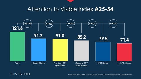 Among viewers aged 25-54, content on Fubo captured 33% more attention than cable and 70% more attention than typical vMVPD norms. (Graphic: Business Wire)