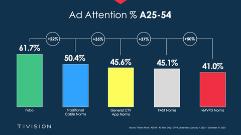 Ads on Fubo outperform the average attention of other ads across cable, CTV, and FAST apps. Fubo ads outperform vMVPD ad norms by 50%. (Graphic: Business Wire)