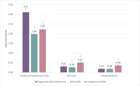Figure 2. Healthcare Resource Utilization: Number of HCP visits, ER visits, and hospitalizations within the past 6 months: undiagnosed GAD, no-GAD vs diagnosed GAD. Note: Groups that were statistically significant at p0.05, 2-tailed, compared with diagnosed GAD are marked with asterisks. (Abbreviations: GAD: generalized anxiety disorder; HCP: healthcare provider; ER: emergency room.) (Graphic: Business Wire)